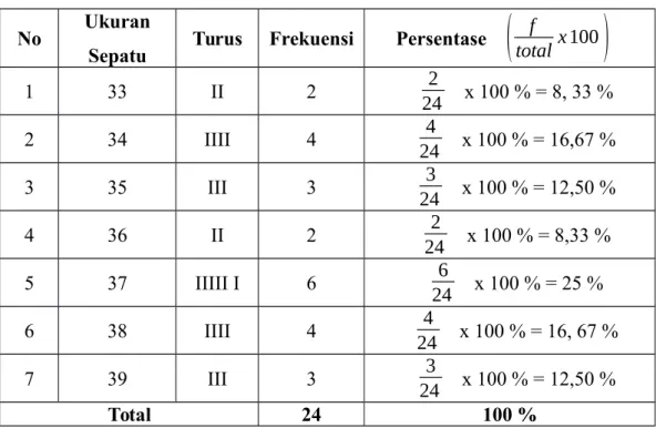 Tabel 1.2 Pengolahan Data Ukuran Sepatu