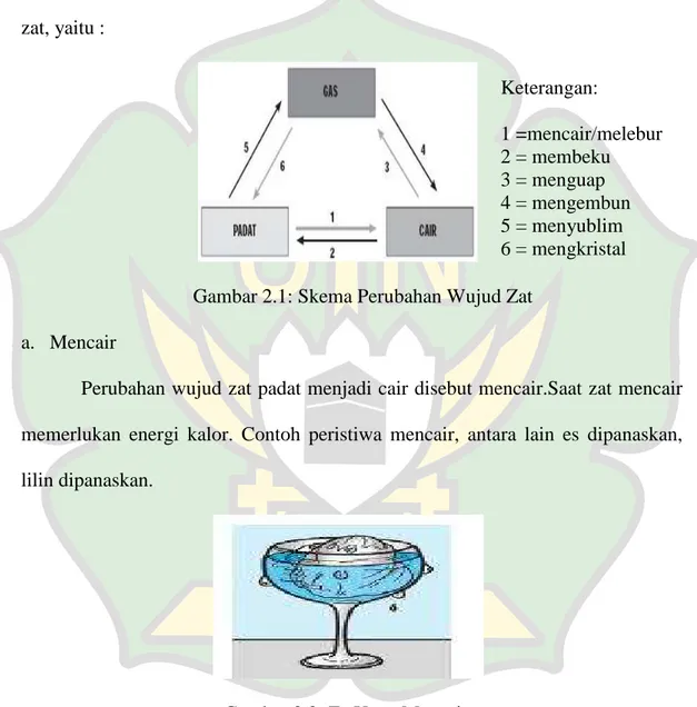 Gambar 2.1: Skema Perubahan Wujud Zat 