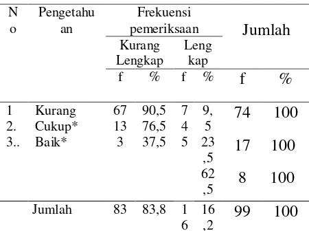 Tabel Hubungan Sikap ibu balita dengan Frekuensi Pemeriksaan Deteksi Dini Tumbuh Kembang pada anak Balita di Puskesmas Sungai Jingah Tahun 2015 