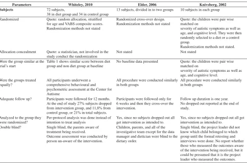 Table 1 shows similar score between diet 