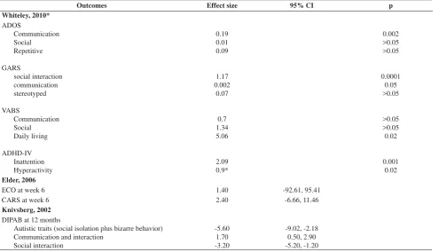 Table 2. Outcomes of included studies