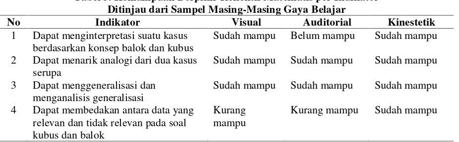 Tabel 5. Kemampuan Berpikir Reflektif Matematis per Indikator