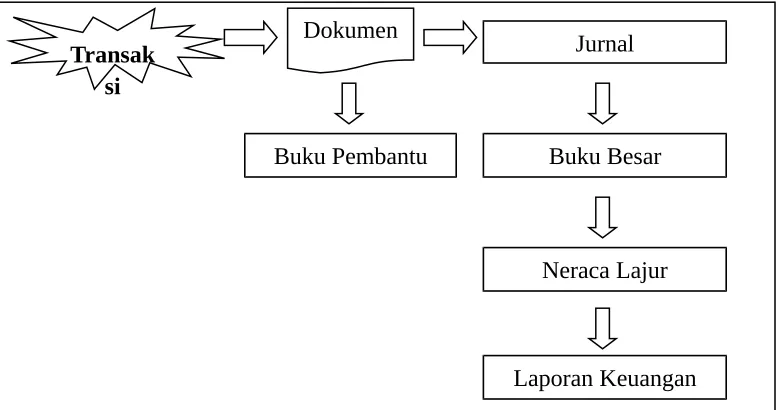 Gambar 2.1 Proses Pencatatan Akuntansi