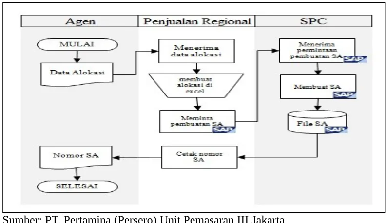 Gambar 3 Flowchart Prosedur Request Schedulling Agreement (SA)