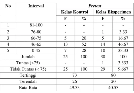 Tabel 4.1 Hasil pretest 