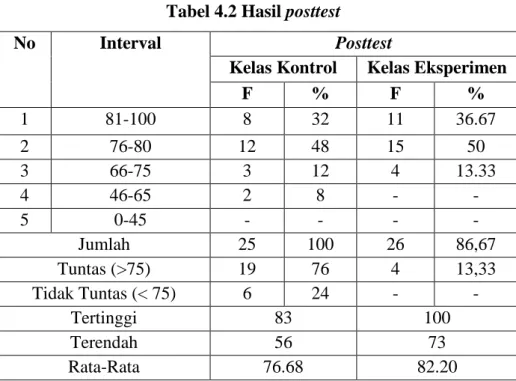 Tabel 4.2 Hasil posttest 