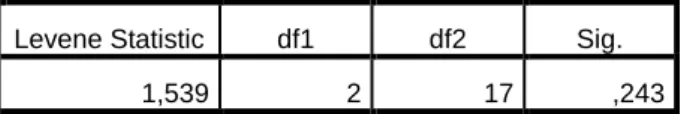 Tabel 4.6 Hasil Uji Homogenitas Pretest 