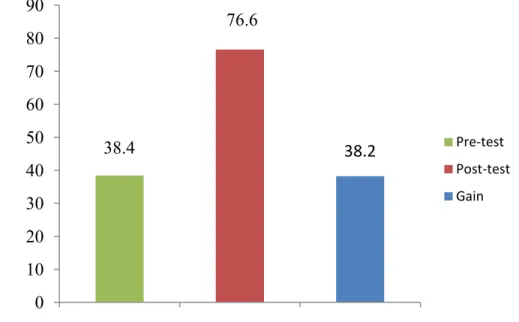 Gambar 4.2 Grafik Perbandingan Nilai Rata-rata Pre-test dan Post-test 