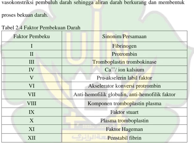 Tabel 2.4 Faktor Pembekuan Darah 