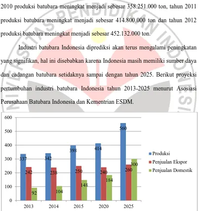 GAMBAR 1.2 PROYEKSI PERTUMBUHAN BATUBARA INDONESIA 2013-2025 