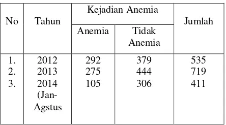Tabel 1.1 Data Rekapitulasi Kejadian Anemia di Puskesmas Terminal Banjarmasin.  