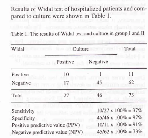 Table L The results of Widal test and culture in group I and II