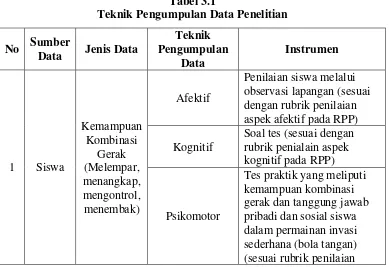 Tabel 3.1 Teknik Pengumpulan Data Penelitian 