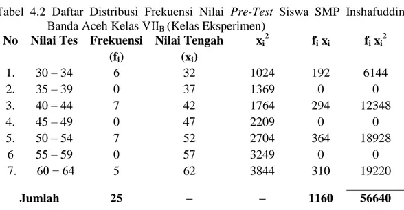 Tabel  4.2  Daftar  Distribusi  Frekuensi  Nilai  Pre-Test  Siswa  SMP  Inshafuddin  Banda Aceh Kelas VII B  (Kelas Eksperimen) 