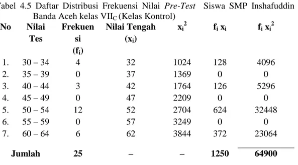 Tabel  4.5  Daftar  Distribusi  Frekuensi  Nilai  Pre-Test    Siswa  SMP  Inshafuddin  Banda Aceh kelas VII C  (Kelas Kontrol) 