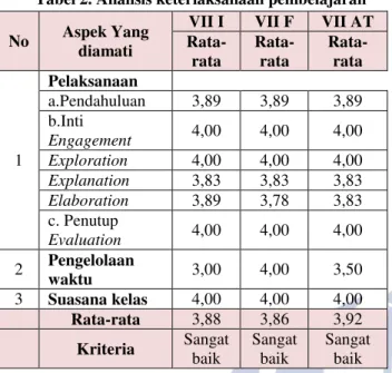 Tabel 2. Analisis keterlaksanaan pembelajaran  No  Aspek Yang 