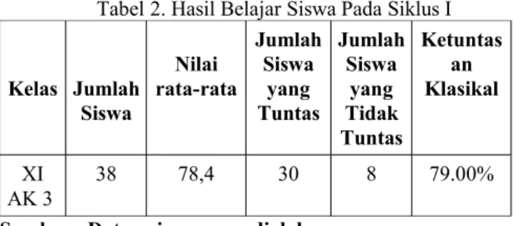 Tabel 2. Hasil Belajar Siswa Pada Siklus I Kelas Jumlah Siswa Nilai rata-rata JumlahSiswayangTuntas JumlahSiswayangTidak Tuntas KetuntasanKlasikal XI AK 3  38 78,4 30 8 79.00%