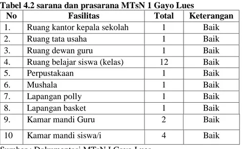 Tabel 4.2 sarana dan prasarana MTsN 1 Gayo Lues 