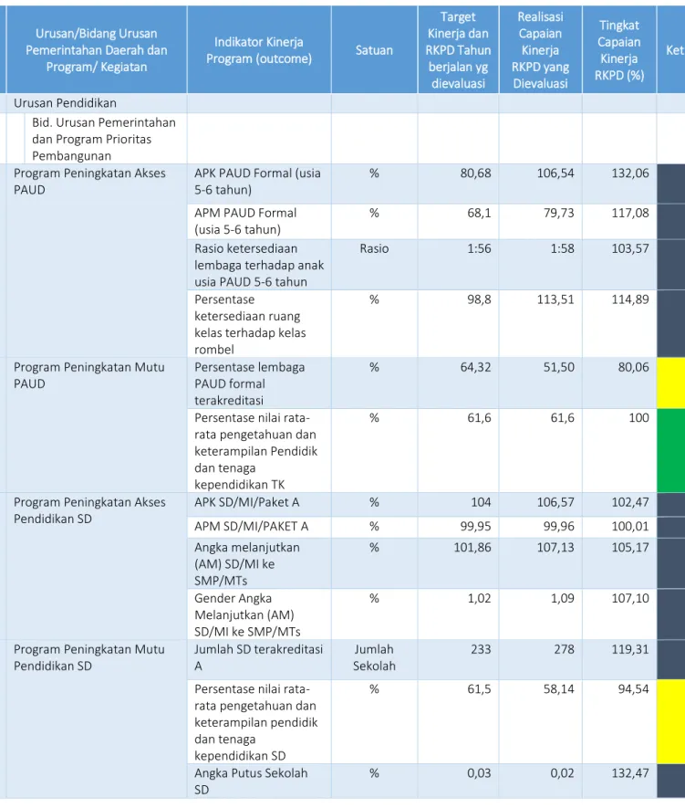 Tabel 2.1: Evaluasi Pelaksanaan Program Sampai dengan Triwulan II Tahun 2018 