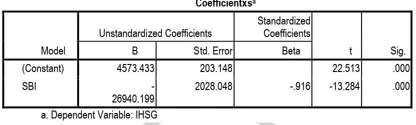 Tabel 2. Hasil Perhitungan Regresi Linier Sederhana Untuk Melihat Pengaruh  Tingkat Suku Bunga SBI Terhadap IHSG di BEI tahun 2006-2008