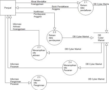 Gambar 5.  DFD Level-1 Sub Sistem Layanan Pembeli 