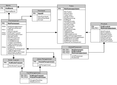 Gambar 2. Desain Database 