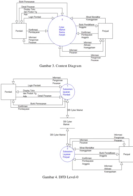 Gambar 3. Context Diagram 