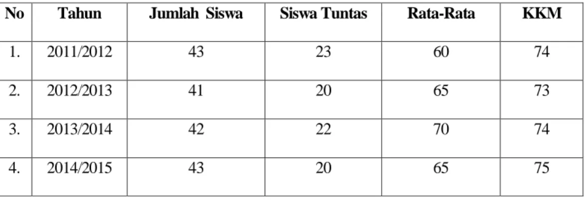Table  1.1  Nilai  rata-rata  kemampuan  membaca  dongeng  siswa  pada  pembelajaran bahasa Indonesia 