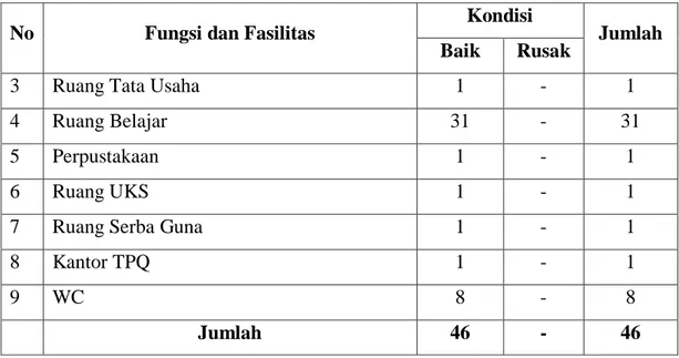Tabel 4.2 Jumlah Guru / Pengawai MIN 1 Banda Aceh 