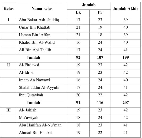 Tabel 4.3 Jumlah Siswa MIN 1 Banda Aceh 
