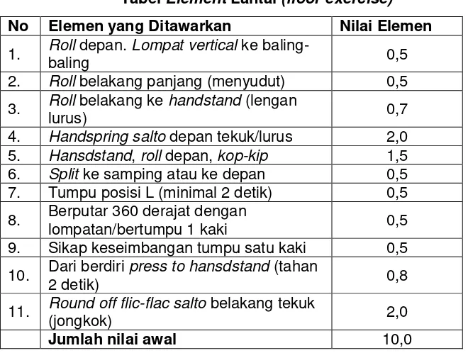 Tabel Element Lantai (floor exercise) 