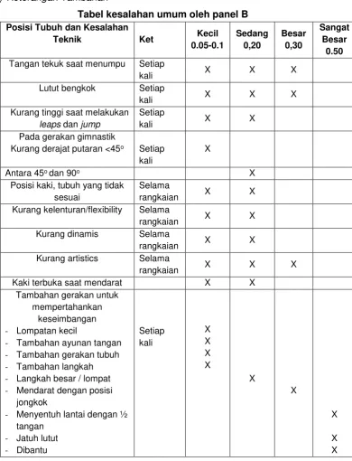 Tabel kesalahan umum oleh panel B 