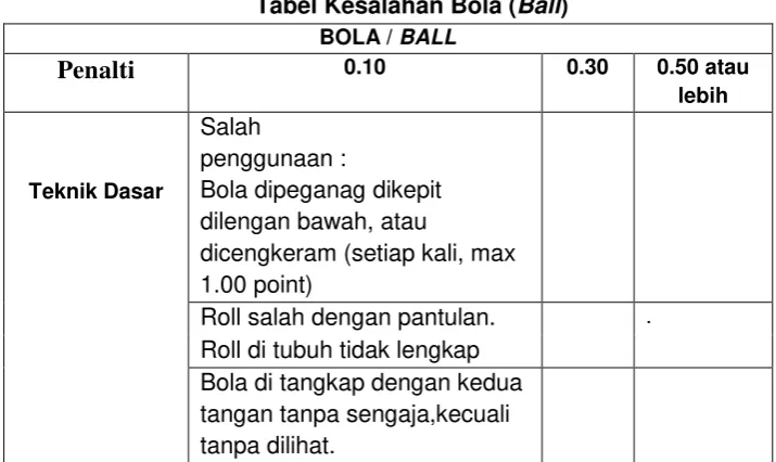 Tabel Kesalahan Rope/Tali 