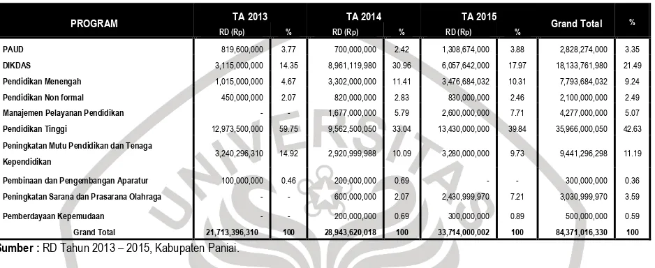 Tabel 2. Alokasi Dana Otsus Per Program Bidang Pendidikan di Kab. Paniai Periode 2013 – 2015 