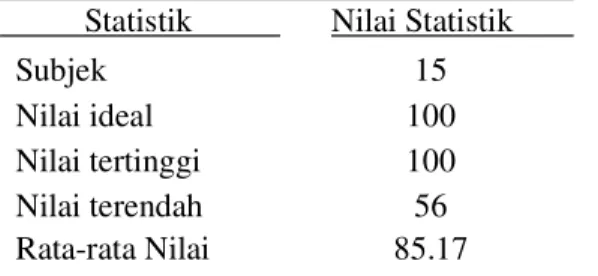 Tabel 4.4 Statistik Nilai Tes Hasil Belajar Siklus II     Statistik  Nilai Statistik 