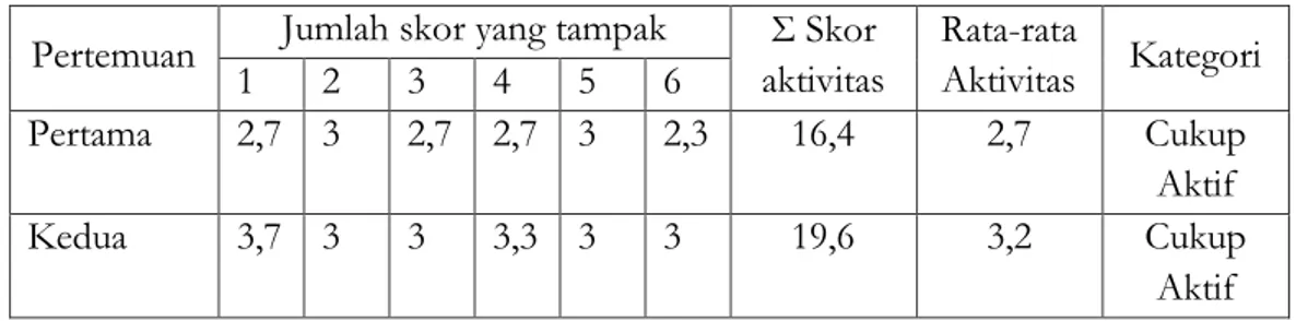 Tabel 4.1. Hasil Observasi Aktivitas Siswa Pada Siklus I  Pertemuan  Jumlah skor yang tampak  Σ Skor 