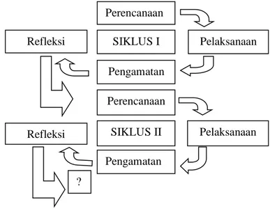 Tabel  10.  Model  dan  penjelasan  untuk  masing-masing  tahap  adalah  sebagai  berikut:  (Suharsimi Arikunto,2008: 16)  Perencanaan  SIKLUS I  Pelaksanaan Refleksi Pengamatan  Perencanaan SIKLUS II Pengamatan  Pelaksanaan Refleksi ? 