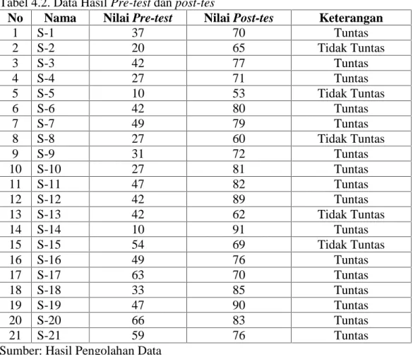 Tabel 4.2. Data Hasil Pre-test dan post-tes