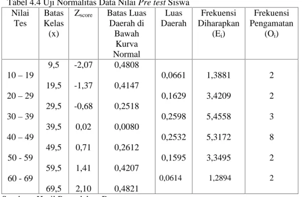 Tabel 4.4 Uji Normalitas Data Nilai Pre test Siswa Nilai
