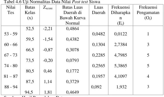 Tabel 4.6 Uji Normalitas Data Nilai Post test Siswa Nilai