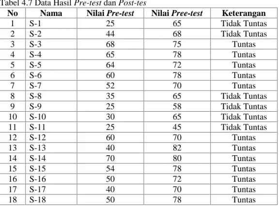 Tabel 4.7 Data Hasil Pre-test dan Post-tes