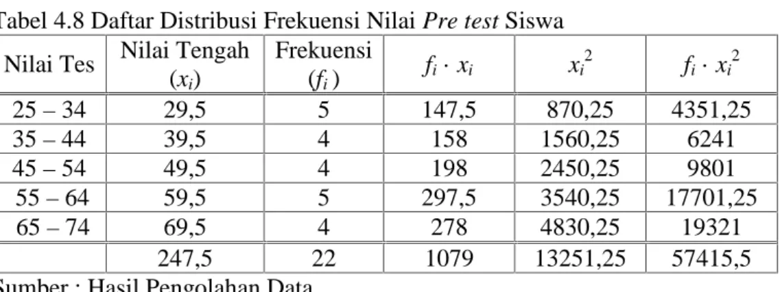 Tabel 4.8 Daftar Distribusi Frekuensi Nilai Pre test Siswa