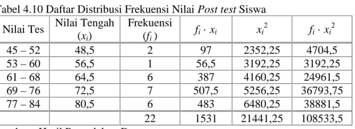 Tabel 4.10 Daftar Distribusi Frekuensi Nilai Post test Siswa