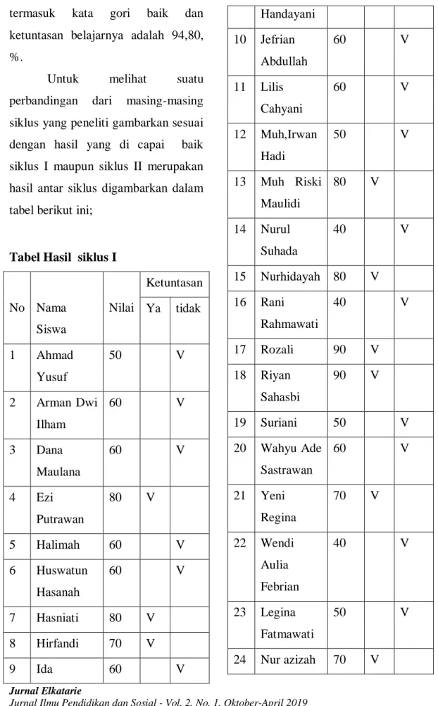 Tabel Hasil  siklus I 