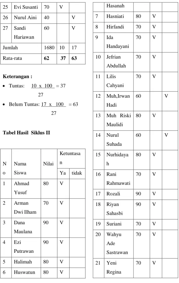Tabel Hasil  Siklus II 