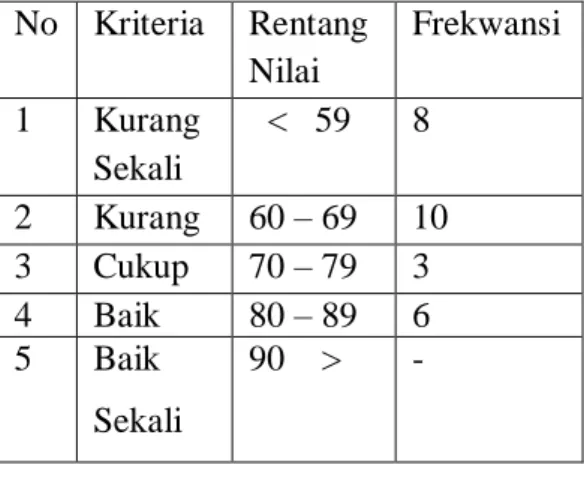 Tabel Pengelompokan nilai siklus I 
