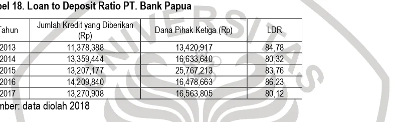 Tabel 18. Loan to Deposit Ratio PT. Bank Papua 