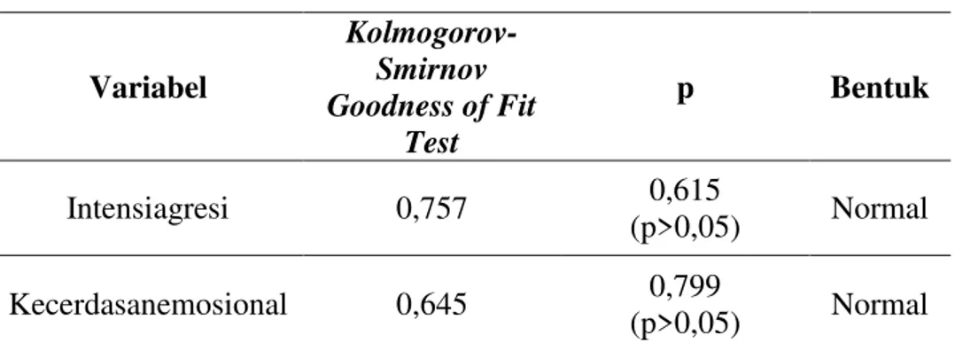 Tabel 1.  Uji Normalitas  Variabel  Kolmogorov-Smirnov  Goodness of Fit  Test  p  Bentuk  Intensiagresi  0,757  0,615  (p&gt;0,05)  Normal  Kecerdasanemosional  0,645  0,799  (p&gt;0,05)  Normal 