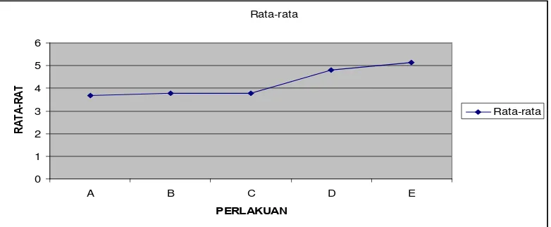 Tabel 2. Rata-rata diameter  bibit Rhizophora mucronata (cm). 