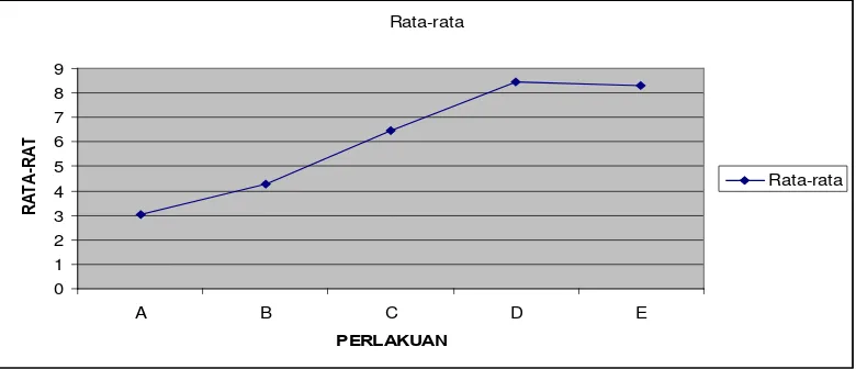 Tabel 3. Rata-rata berat basah  bibit Rhizophora mucronata (g). 